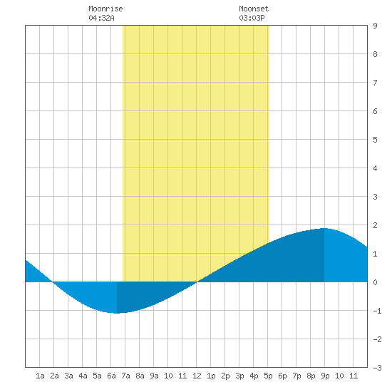 Pass Christian tide chart for Friday, December 31, 2021