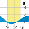 Pass Christian tide chart for Sunday, December 5, 2021