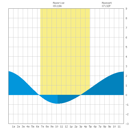 Pass Christian tide chart for Monday, December 6, 2021