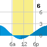 Pass Christian tide chart for Monday, December 6, 2021