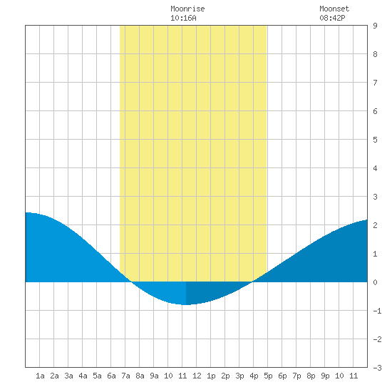 Pass Christian tide chart for Tuesday, December 7, 2021