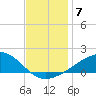 Pass Christian tide chart for Tuesday, December 7, 2021