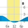 Pass Christian tide chart for Wednesday, December 8, 2021