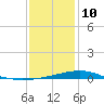 Pass Christian tide chart for Monday, January 10, 2022