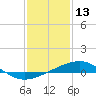 Pass Christian tide chart for Thursday, January 13, 2022