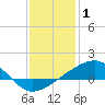 Pass Christian tide chart for Saturday, January 1, 2022