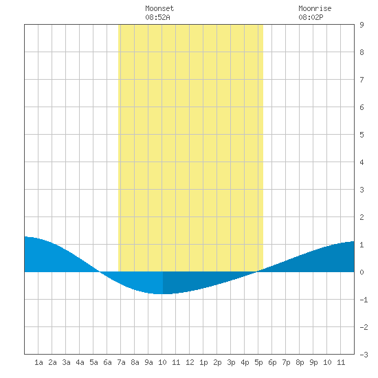 Pass Christian tide chart for Thursday, January 20, 2022