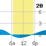 Pass Christian tide chart for Thursday, January 20, 2022