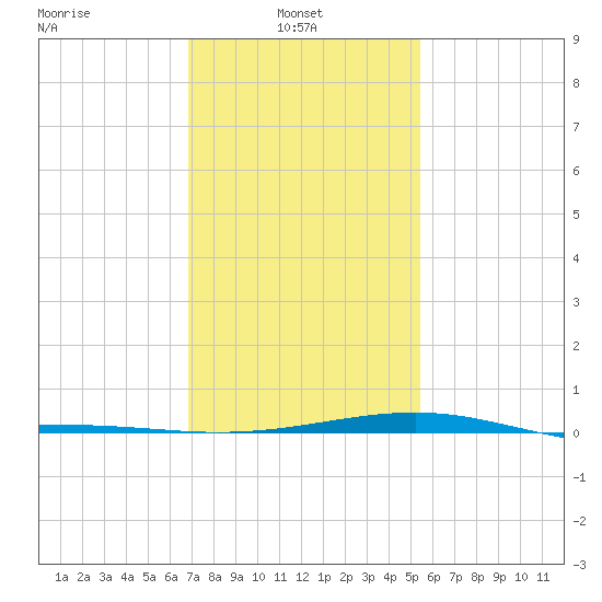 Pass Christian tide chart for Monday, January 24, 2022