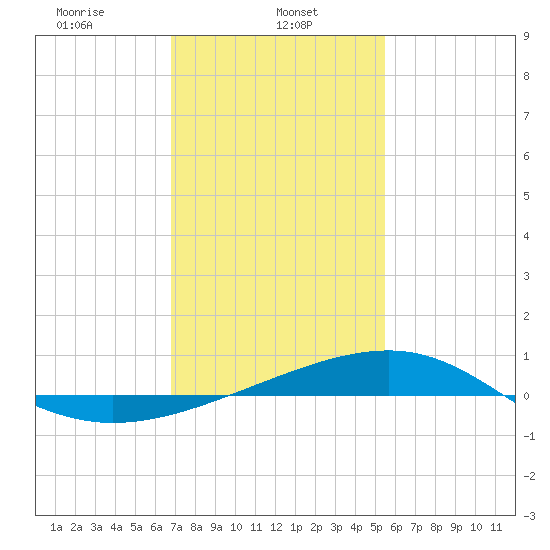 Pass Christian tide chart for Wednesday, January 26, 2022