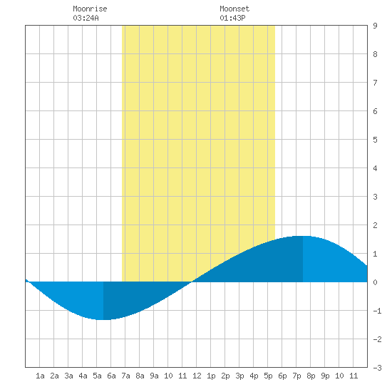 Pass Christian tide chart for Friday, January 28, 2022
