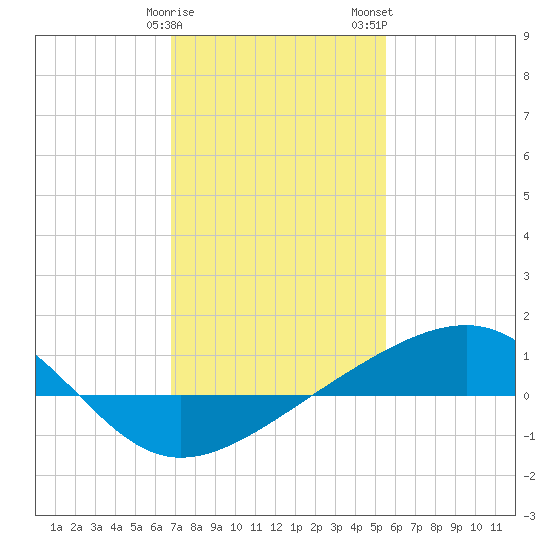 Pass Christian tide chart for Sunday, January 30, 2022