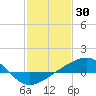 Pass Christian tide chart for Sunday, January 30, 2022