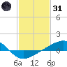 Pass Christian tide chart for Monday, January 31, 2022