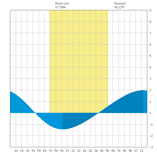 Pass Christian tide chart for Monday, January 3, 2022