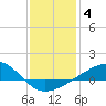 Pass Christian tide chart for Tuesday, January 4, 2022