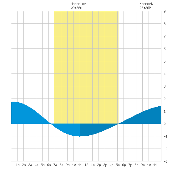 Pass Christian tide chart for Wednesday, January 5, 2022