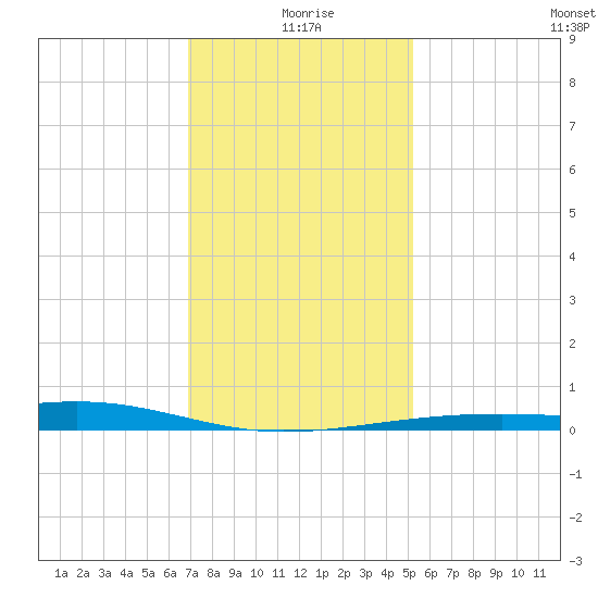 Pass Christian tide chart for Saturday, January 8, 2022