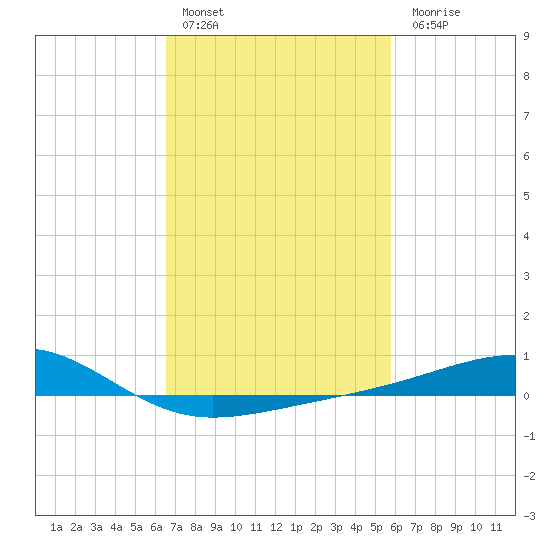 Pass Christian tide chart for Thursday, February 17, 2022