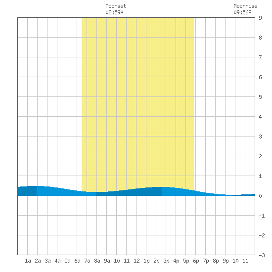 Pass Christian tide chart for Sunday, February 20, 2022
