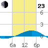 Pass Christian tide chart for Wednesday, February 23, 2022
