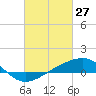 Pass Christian tide chart for Sunday, February 27, 2022