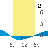 Pass Christian tide chart for Wednesday, February 2, 2022