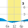 Pass Christian tide chart for Thursday, February 3, 2022