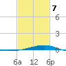 Pass Christian tide chart for Monday, February 7, 2022