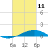 Pass Christian tide chart for Friday, March 11, 2022