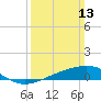 Pass Christian tide chart for Sunday, March 13, 2022