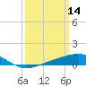 Pass Christian tide chart for Monday, March 14, 2022