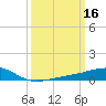 Pass Christian tide chart for Wednesday, March 16, 2022