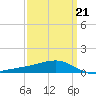 Pass Christian tide chart for Monday, March 21, 2022