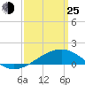 Pass Christian tide chart for Friday, March 25, 2022