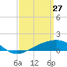 Pass Christian tide chart for Sunday, March 27, 2022