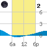 Pass Christian tide chart for Wednesday, March 2, 2022