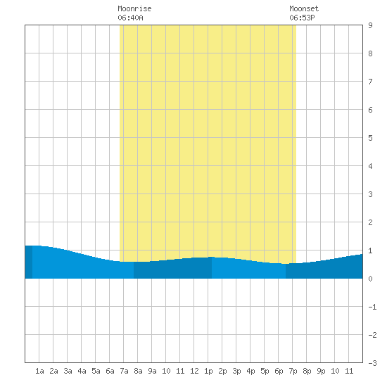 Pass Christian tide chart for Thursday, March 31, 2022