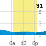 Pass Christian tide chart for Thursday, March 31, 2022