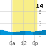 Pass Christian tide chart for Thursday, April 14, 2022