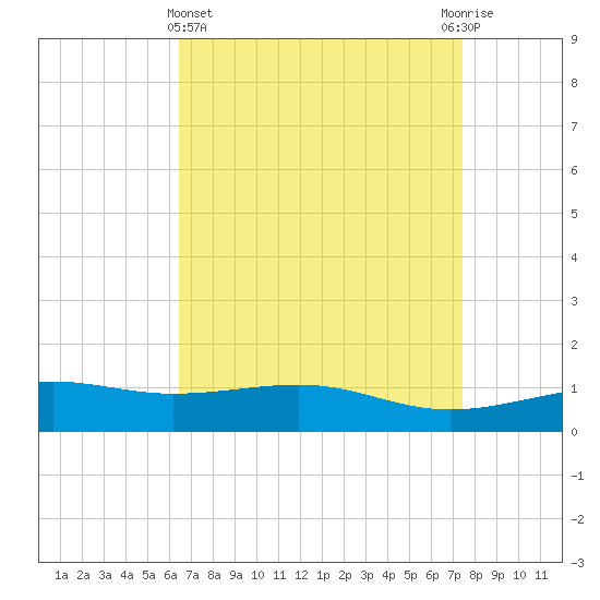 Pass Christian tide chart for Friday, April 15, 2022