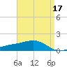 Pass Christian tide chart for Sunday, April 17, 2022