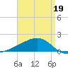 Pass Christian tide chart for Tuesday, April 19, 2022