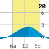 Pass Christian tide chart for Wednesday, April 20, 2022