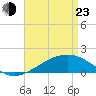 Pass Christian tide chart for Saturday, April 23, 2022