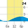 Pass Christian tide chart for Sunday, April 24, 2022