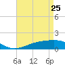 Pass Christian tide chart for Monday, April 25, 2022
