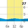 Pass Christian tide chart for Wednesday, April 27, 2022