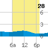 Pass Christian tide chart for Thursday, April 28, 2022