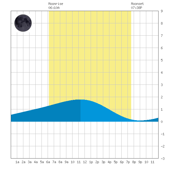Pass Christian tide chart for Saturday, April 30, 2022